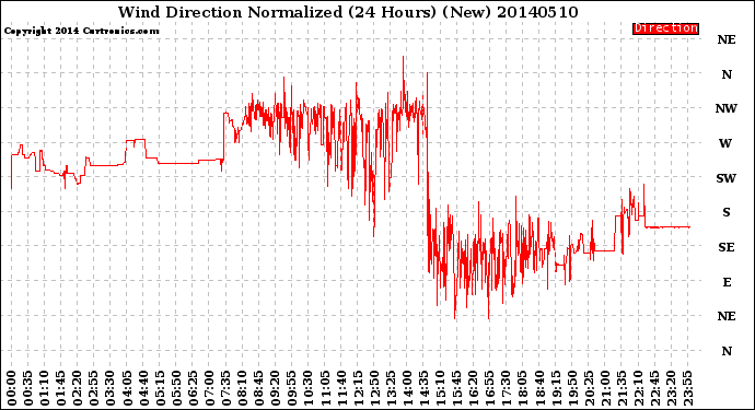 Milwaukee Weather Wind Direction<br>Normalized<br>(24 Hours) (New)