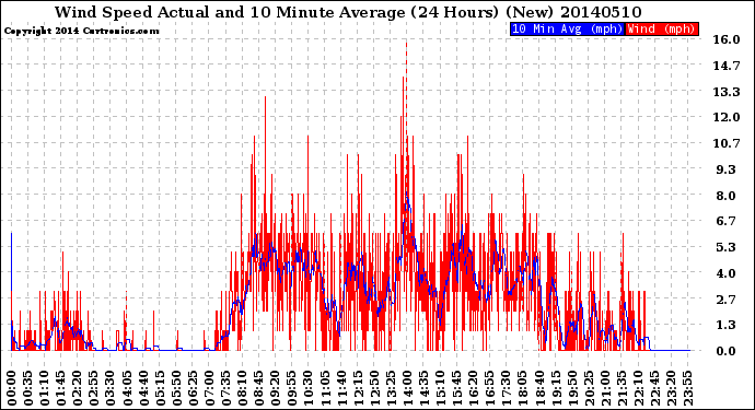 Milwaukee Weather Wind Speed<br>Actual and 10 Minute<br>Average<br>(24 Hours) (New)