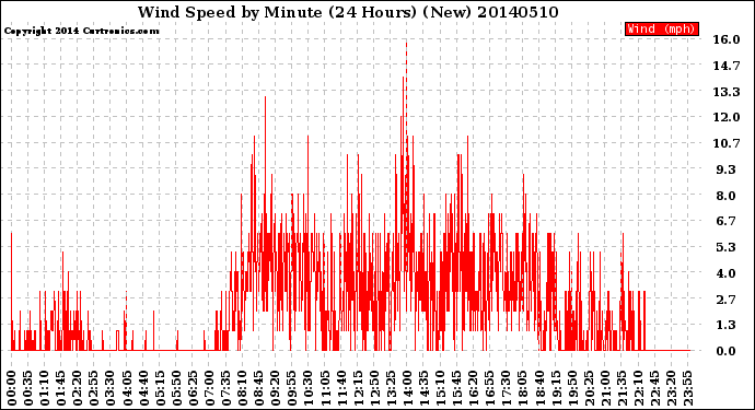 Milwaukee Weather Wind Speed<br>by Minute<br>(24 Hours) (New)