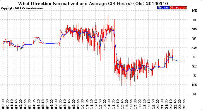 Milwaukee Weather Wind Direction<br>Normalized and Average<br>(24 Hours) (Old)