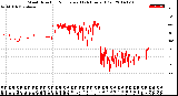 Milwaukee Weather Wind Direction<br>Normalized<br>(24 Hours) (Old)