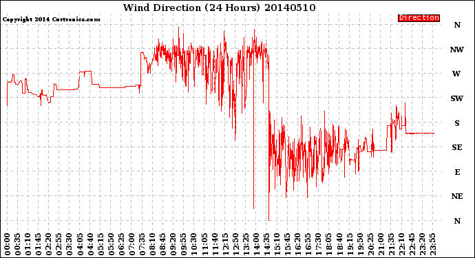 Milwaukee Weather Wind Direction<br>(24 Hours)