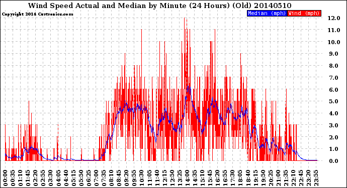 Milwaukee Weather Wind Speed<br>Actual and Median<br>by Minute<br>(24 Hours) (Old)