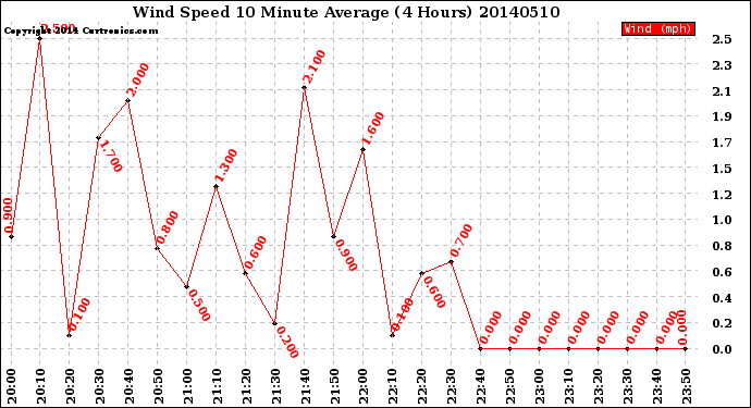 Milwaukee Weather Wind Speed<br>10 Minute Average<br>(4 Hours)