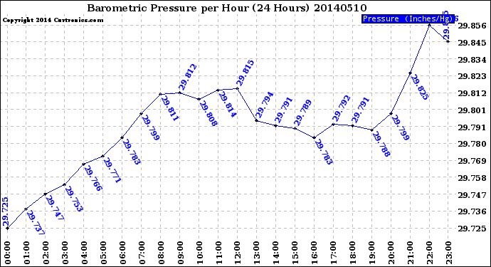 Milwaukee Weather Barometric Pressure<br>per Hour<br>(24 Hours)