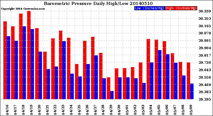 Milwaukee Weather Barometric Pressure<br>Daily High/Low