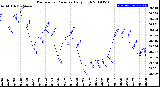 Milwaukee Weather Barometric Pressure<br>Daily High