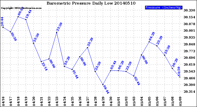 Milwaukee Weather Barometric Pressure<br>Daily Low