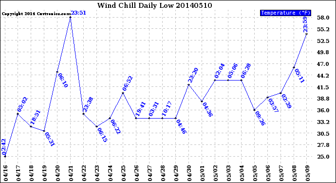 Milwaukee Weather Wind Chill<br>Daily Low