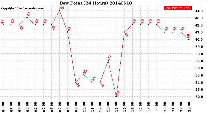 Milwaukee Weather Dew Point<br>(24 Hours)