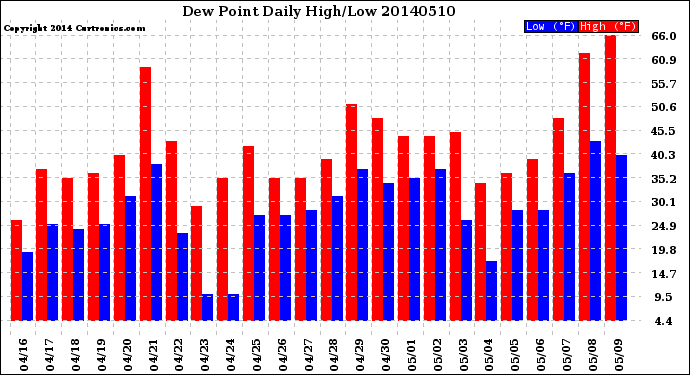 Milwaukee Weather Dew Point<br>Daily High/Low