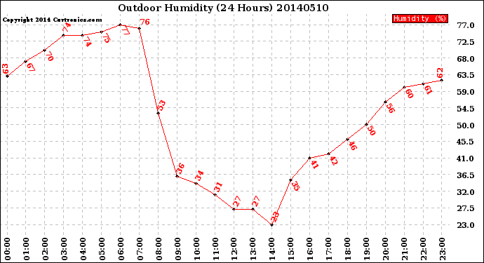 Milwaukee Weather Outdoor Humidity<br>(24 Hours)