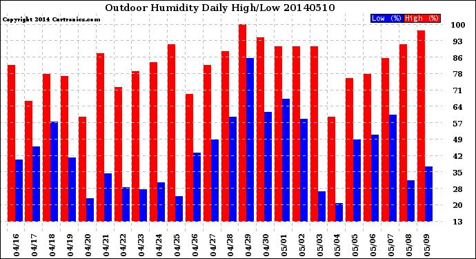 Milwaukee Weather Outdoor Humidity<br>Daily High/Low