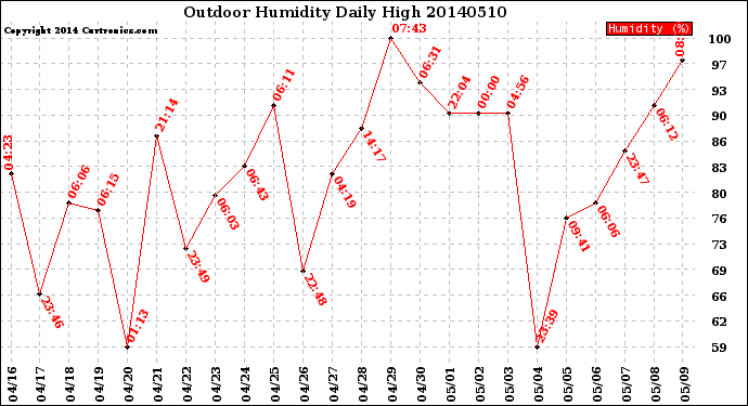 Milwaukee Weather Outdoor Humidity<br>Daily High