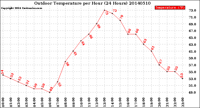 Milwaukee Weather Outdoor Temperature<br>per Hour<br>(24 Hours)