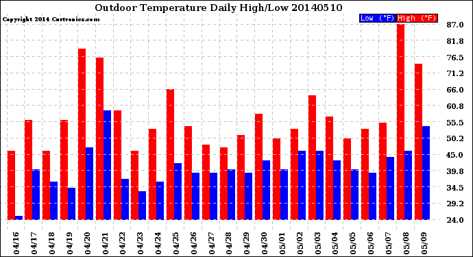 Milwaukee Weather Outdoor Temperature<br>Daily High/Low