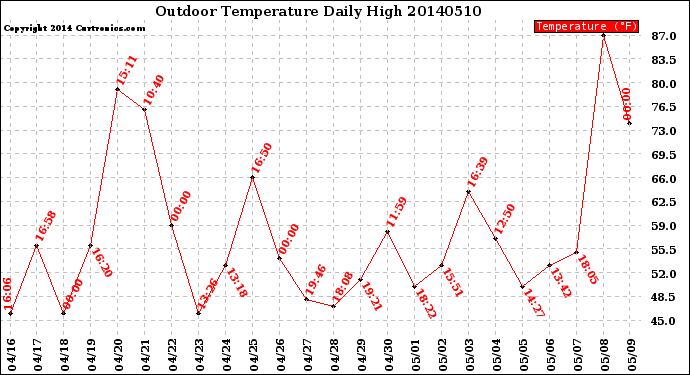 Milwaukee Weather Outdoor Temperature<br>Daily High