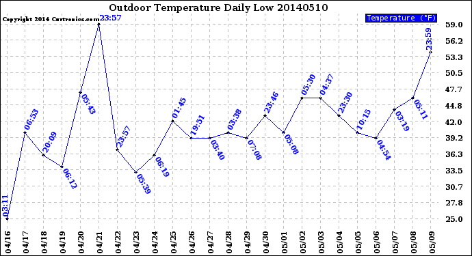 Milwaukee Weather Outdoor Temperature<br>Daily Low