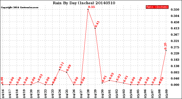 Milwaukee Weather Rain<br>By Day<br>(Inches)