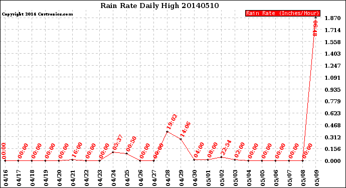 Milwaukee Weather Rain Rate<br>Daily High