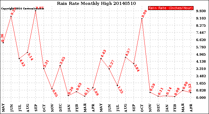 Milwaukee Weather Rain Rate<br>Monthly High