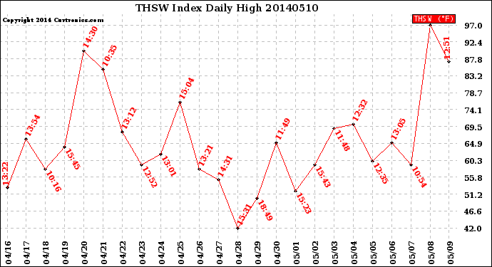 Milwaukee Weather THSW Index<br>Daily High