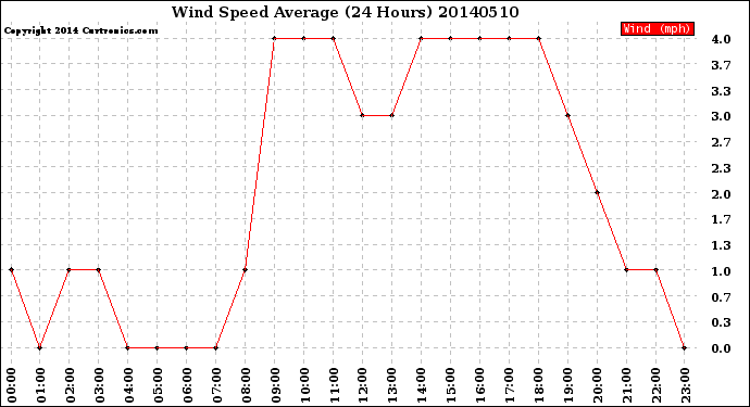 Milwaukee Weather Wind Speed<br>Average<br>(24 Hours)