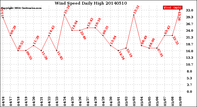 Milwaukee Weather Wind Speed<br>Daily High