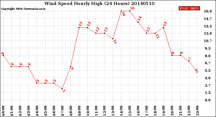 Milwaukee Weather Wind Speed<br>Hourly High<br>(24 Hours)