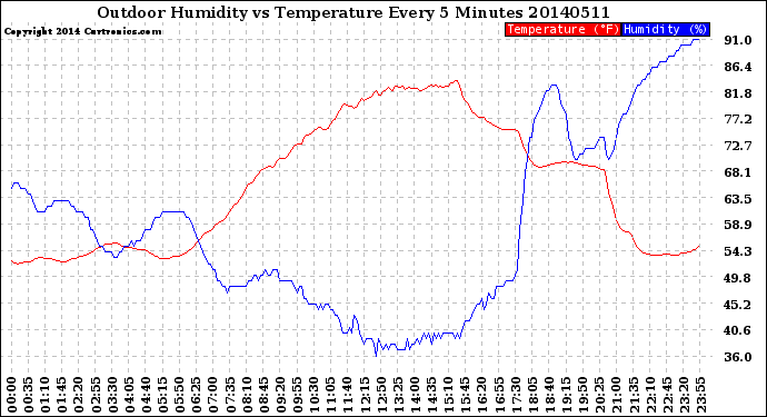 Milwaukee Weather Outdoor Humidity<br>vs Temperature<br>Every 5 Minutes