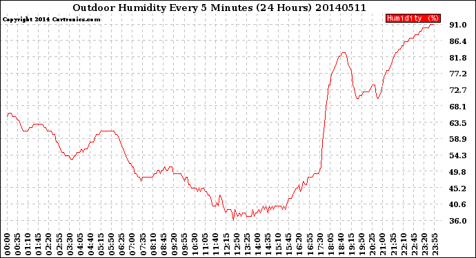 Milwaukee Weather Outdoor Humidity<br>Every 5 Minutes<br>(24 Hours)