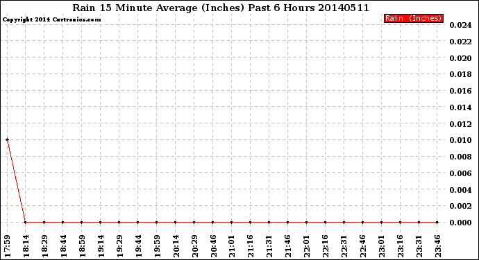 Milwaukee Weather Rain<br>15 Minute Average<br>(Inches)<br>Past 6 Hours