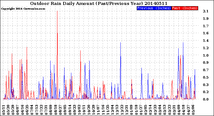 Milwaukee Weather Outdoor Rain<br>Daily Amount<br>(Past/Previous Year)