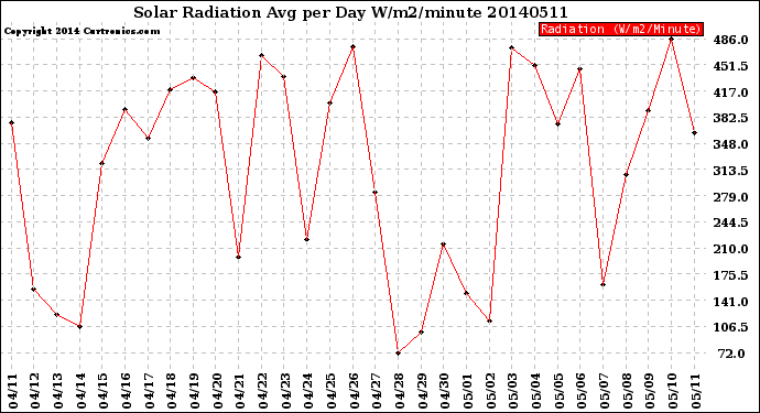 Milwaukee Weather Solar Radiation<br>Avg per Day W/m2/minute