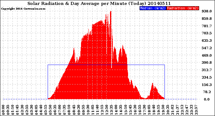 Milwaukee Weather Solar Radiation<br>& Day Average<br>per Minute<br>(Today)