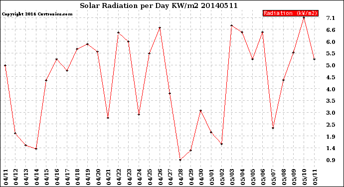 Milwaukee Weather Solar Radiation<br>per Day KW/m2