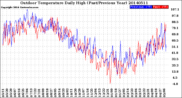 Milwaukee Weather Outdoor Temperature<br>Daily High<br>(Past/Previous Year)