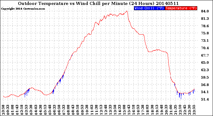 Milwaukee Weather Outdoor Temperature<br>vs Wind Chill<br>per Minute<br>(24 Hours)