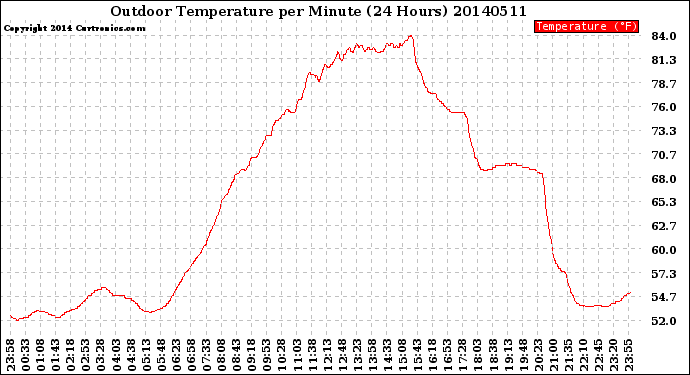 Milwaukee Weather Outdoor Temperature<br>per Minute<br>(24 Hours)