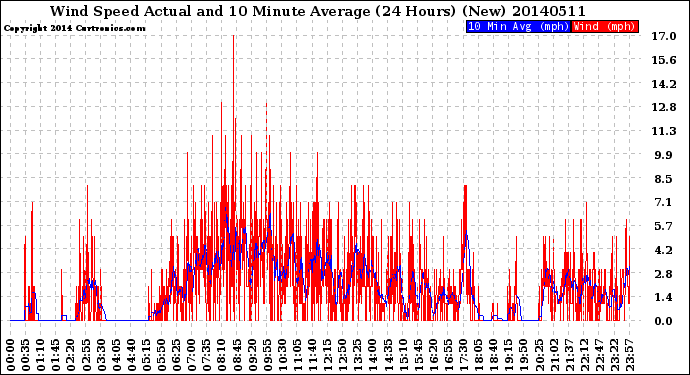 Milwaukee Weather Wind Speed<br>Actual and 10 Minute<br>Average<br>(24 Hours) (New)