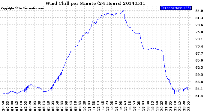 Milwaukee Weather Wind Chill<br>per Minute<br>(24 Hours)