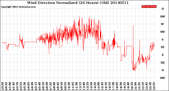 Milwaukee Weather Wind Direction<br>Normalized<br>(24 Hours) (Old)