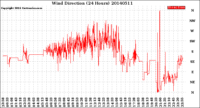 Milwaukee Weather Wind Direction<br>(24 Hours)