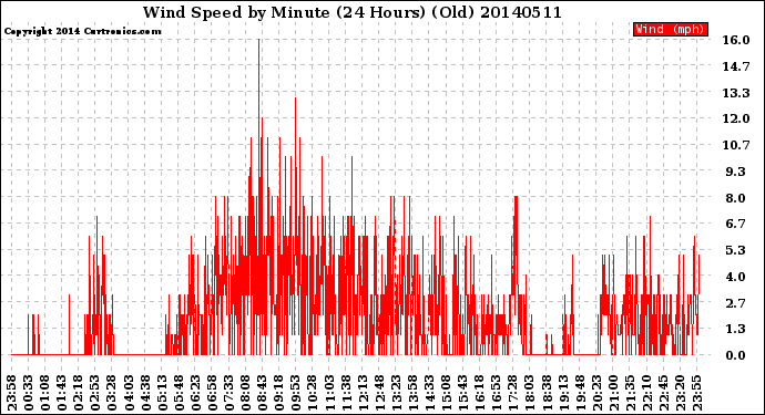 Milwaukee Weather Wind Speed<br>by Minute<br>(24 Hours) (Old)