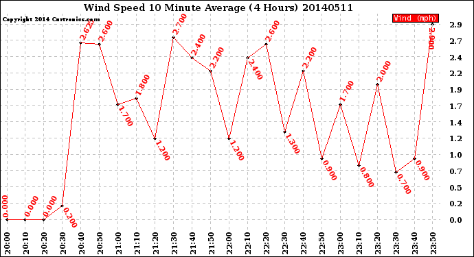 Milwaukee Weather Wind Speed<br>10 Minute Average<br>(4 Hours)