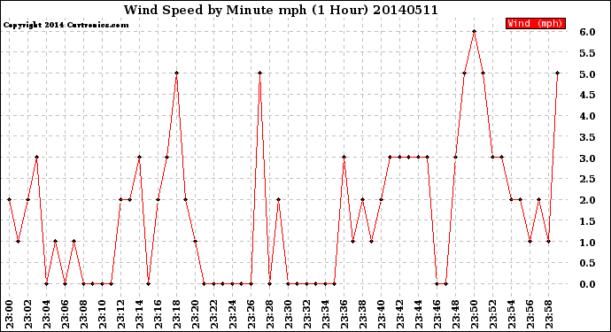 Milwaukee Weather Wind Speed<br>by Minute mph<br>(1 Hour)