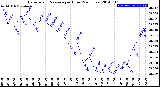 Milwaukee Weather Barometric Pressure<br>per Hour<br>(24 Hours)