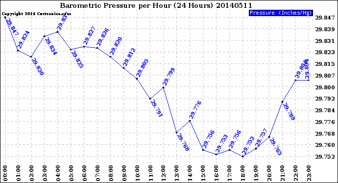 Milwaukee Weather Barometric Pressure<br>per Hour<br>(24 Hours)