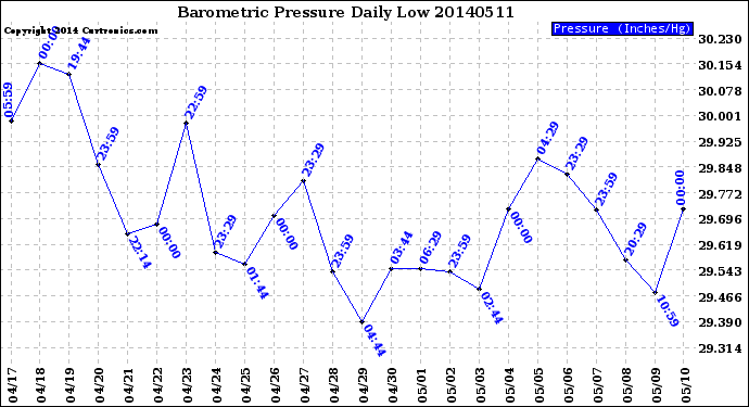 Milwaukee Weather Barometric Pressure<br>Daily Low