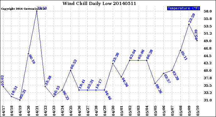 Milwaukee Weather Wind Chill<br>Daily Low